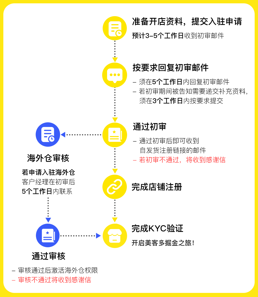 美客多电商平台(Mercadolibre入驻开店全流程) | 零壹电商